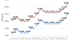 Giá xăng có thể giảm mạnh vào thứ Hai 
