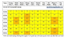 Nồng độ bụi PM2.5 tăng đột biến khiến chất lượng không khí Hà Nội đang xấu đi