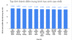 Nam Định có điểm thi tốt nghiệp THPT 2020 cao nhất cả nước