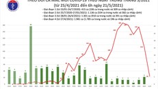 Sáng 21/5: Thêm 24 ca nhiễm mới COVID-19, riêng Bắc Giang là 15 trường hợp 