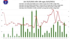Tối 23/6: Thêm 85 ca mắc COVID-19, riêng TPHCM 61 ca