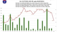 Sáng 6/8: Thêm 4.009 ca mắc COVID-19; hơn 8 triệu liều vaccine đã được tiêm chủng