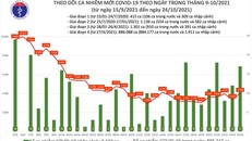 Ngày 24/10: Có 4.045 ca mắc COVID-19 tại 47 tỉnh, thành