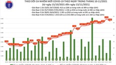 Ngày 13/11: Có 8.497 ca mắc COVID-19, 1.834 ca khỏi bệnh