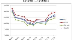 Giá xăng dầu giảm mạnh theo xu hướng chung của thế giới 