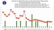 Biểu đồ ca mắc COVID-19 tại Việt Nam đến chiều ngày 26/5