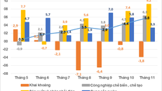 Tốc độ tăng chỉ số sản xuất công nghiệp (IIP) các tháng năm 2023 so với cùng kỳ năm trước