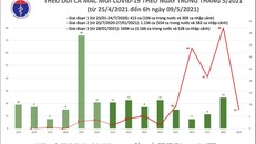 Sáng 9/5: Thêm 15 ca mắc COVID-19 trong nước, riêng BV Bệnh Nhiệt đới cơ sở 2 là 6 ca
