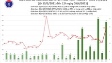 Việt Nam ghi nhận thêm 283 ca mắc COVID-19 trong nước