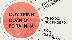 Infographic: Quy trình quản lý F0 tại nhà