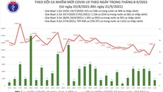 Ngày 21/9: Việt Nam ghi nhận 11.692 ca mắc COVID-19