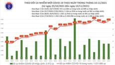 Ngày 15/11: Thêm 8.616 ca mắc mới COVID-19