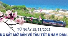 Từ ngày 15/11/2021, đường sắt mở bán vé tàu Tết Nhâm Dần 2022