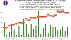 Ngày 20/11: Có 9.531 ca mắc mới COVID-19