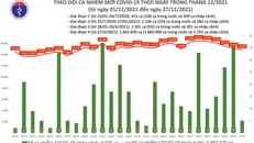 Ngày 27/12: Cả nước có 14.872 ca mắc COVID-19