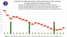 Biểu đồ số ca mắc COVID-19 tại Việt Nam đến chiều ngày 5/5