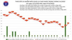 Ngày 7/6: Thêm 960 ca COVID-19, F0 khỏi bệnh gấp gần 10 lần mắc mới