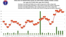 Biểu đồ số ca COVID-19 từ đầu tháng 7/2022 đến nay ở nước ta