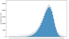 Phổ điểm các tổ hợp xét tuyển đại học 2023