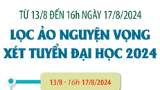 Bắt đầu tiến hành lọc ảo nguyện vọng xét tuyển đại học 2024