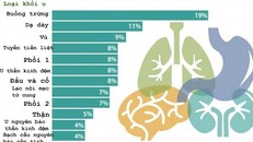 Phát hiện 12 loại ung thư có thể di truyền trong gia đình