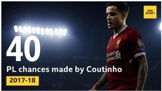 Coutinho ở đâu trong những ngày rực rỡ của Liverpool?
