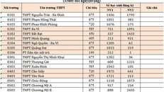 Hà Nội công bố số lượng học sinh dự tuyển lớp 10 của các trường