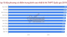 Top 10 địa phương có điểm trung bình cao nhất thi THPT quốc gia 2019