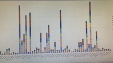 Biểu đồ so sánh điểm 0 của các tỉnh, thành trong cả nước.