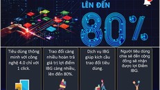 IBG tự giới thiệu hoàn 80% giá trị sản phẩm nhưng thực chất là chiêu trò lôi kéo người dùng mới. Ảnh: website IBG