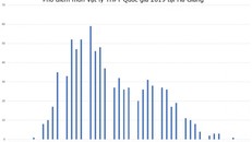 Phổ điểm môn Toán thi THPT Quốc gia 2019 của tỉnh Hà Giang.