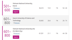 Ba đại học lớn Việt Nam tiếp tục vào bảng xếp hạng thế giới THE năm 2021
