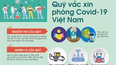 Quỹ vắc xin phòng Covid-19 đã chi hơn 373 tỷ đồng