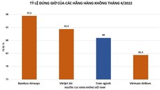 Tỷ lệ bay đúng giờ của Bamboo Airways cao nhất toàn ngành hàng không giai đoạn 19/03 – 18/04/2022