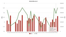 Chỉ số UPCoM Index biến động mạnh và có xu hướng tăng nhẹ vào cuối tháng, đóng cửa tháng 3/2023 đạt 76,76 điểm, tăng 0,42% so với cuối tháng 2/2023.