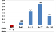 Nhiều điểm sáng trong sản xuất công nghiệp năm 2023
