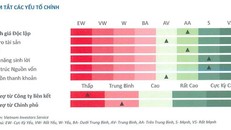 Mã TPB liên tiếp được khuyến nghị khả quan, xếp hạng tín nhiệm với triển vọng “Ổn định”