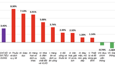 Lạm phát cơ bản tăng 2,71% so với cùng kỳ năm 2023