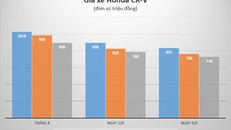 Giá Honda CR-V trong một tháng qua liên tục giảm.