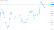 VN30 tăng mạnh, sẵn sàng vượt mốc 1400 điểm