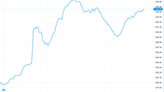VN Index tăng mạnh, sẵn sàng vượt mốc 1300 điểm
