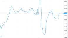 Thị trường chứng khoán liên tục đảo chiều