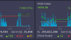 Cổ phiếu ngành chứng khoán đồng loạt tăng, khiến thị trường dậy sóng