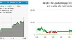 Diễn biến VN-Index và HNX-Index phiên giao dịch ngày 7-12. (Ảnh: Nhân Dân)