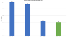 Bamboo Airways tiếp tục dẫn đầu về tỉ lệ bay đúng giờ giai đoạn 19/7 – 18/8/2021.
