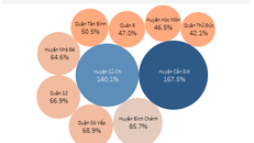 Các quận, huyện càng xa trung tâm Sài Gòn càng có giá đất leo thang chóng mặt trong năm 2017.