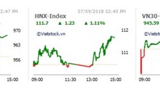 Diễn biến thị trường chứng khoán 7/9. Nguồn: Vietstock Finance