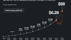 Airwallex gọi vốn 330 triệu USD ở vòng Series G, nâng định giá lên 8 tỷ USD, chọn San Francisco làm trụ sở toàn cầu thứ hai