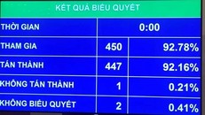 Quốc hội thông qua Nghị quyết ‘chốt’ chỉ tiêu GDP năm 2019 tăng 6,6-6,8%