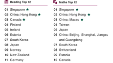 Top 12 quốc gia và lãnh thổ xếp hạng PISA về Đọc hiểu và Toán. Ảnh: BBC